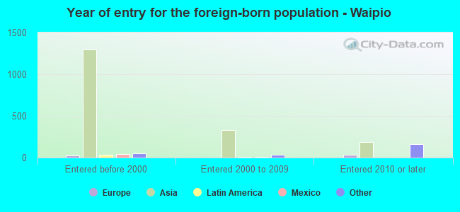Year of entry for the foreign-born population - Waipio