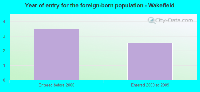 Year of entry for the foreign-born population - Wakefield