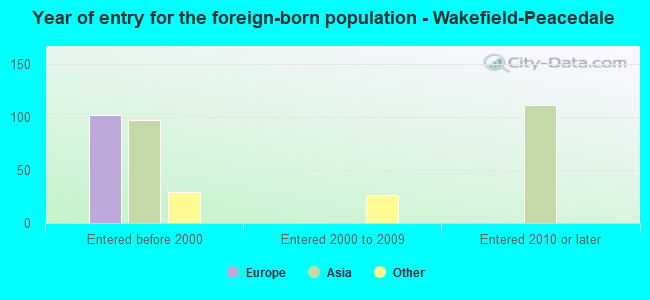 Year of entry for the foreign-born population - Wakefield-Peacedale