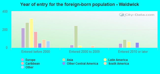 Year of entry for the foreign-born population - Waldwick