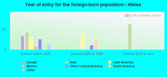 Year of entry for the foreign-born population - Wales