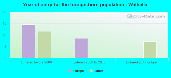 Year of entry for the foreign-born population - Walhalla