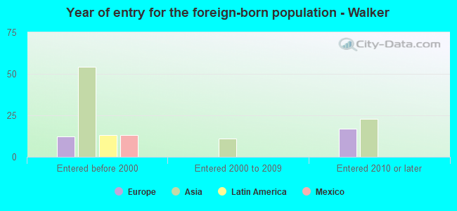Year of entry for the foreign-born population - Walker
