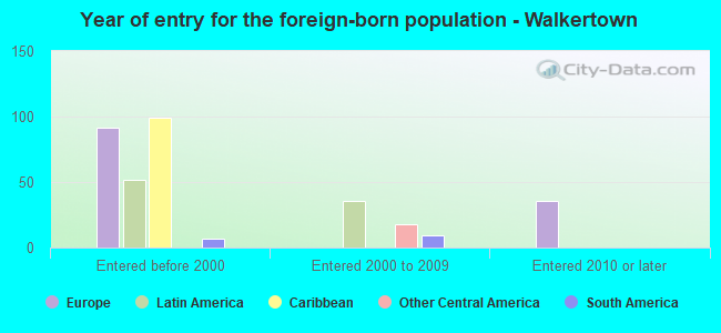 Year of entry for the foreign-born population - Walkertown