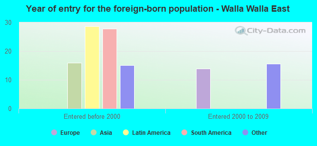 Year of entry for the foreign-born population - Walla Walla East