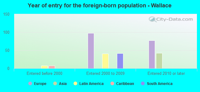 Year of entry for the foreign-born population - Wallace
