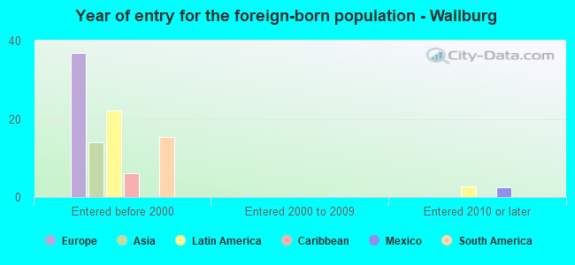 Year of entry for the foreign-born population - Wallburg