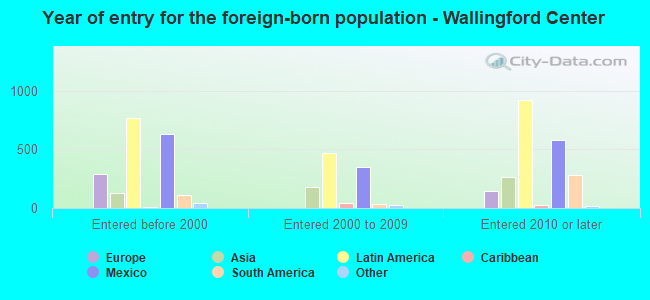 Year of entry for the foreign-born population - Wallingford Center