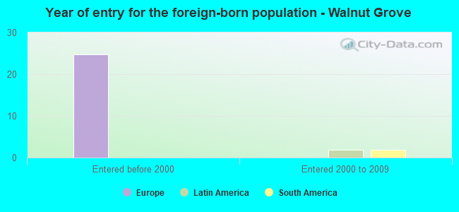 Year of entry for the foreign-born population - Walnut Grove