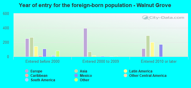 Year of entry for the foreign-born population - Walnut Grove