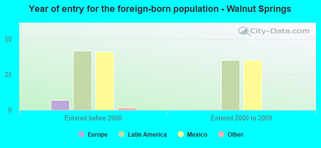 Year of entry for the foreign-born population - Walnut Springs