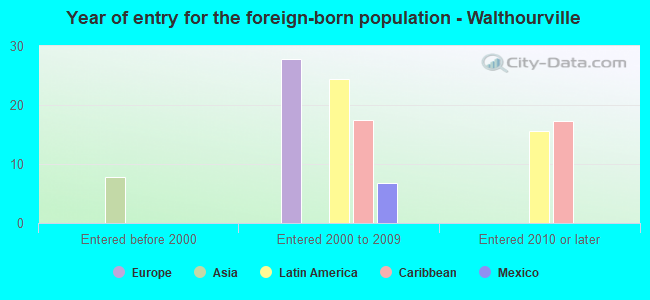 Year of entry for the foreign-born population - Walthourville