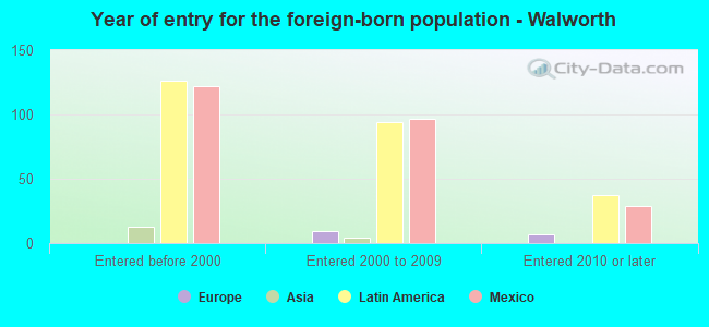 Year of entry for the foreign-born population - Walworth