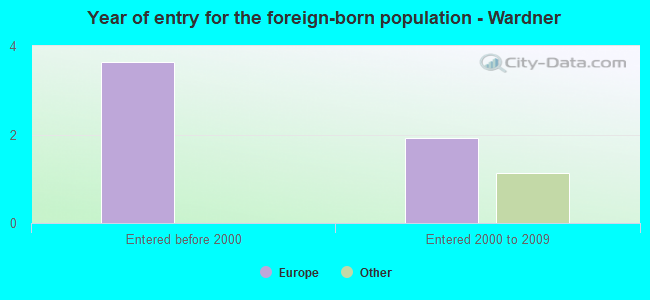 Year of entry for the foreign-born population - Wardner