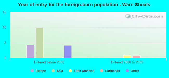 Year of entry for the foreign-born population - Ware Shoals