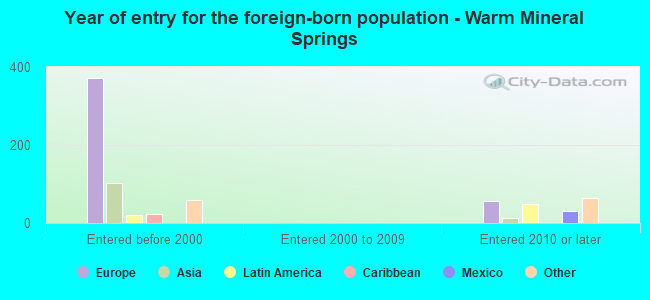 Year of entry for the foreign-born population - Warm Mineral Springs
