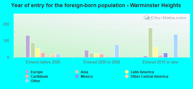 Year of entry for the foreign-born population - Warminster Heights