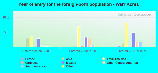 Year of entry for the foreign-born population - Warr Acres