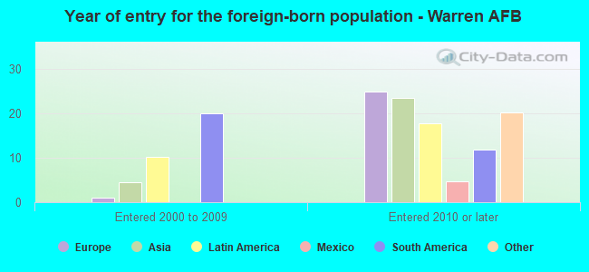 Year of entry for the foreign-born population - Warren AFB