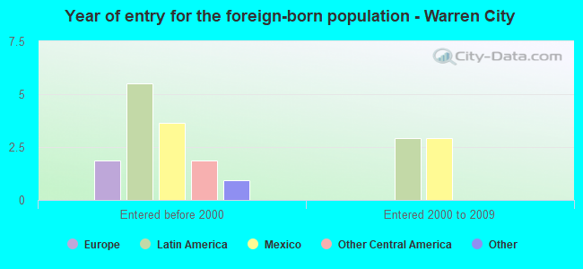 Year of entry for the foreign-born population - Warren City