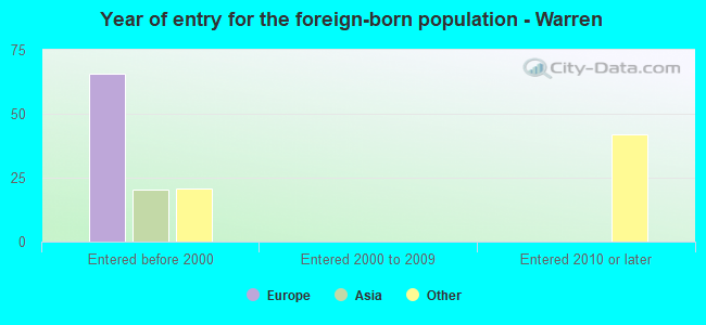 Year of entry for the foreign-born population - Warren