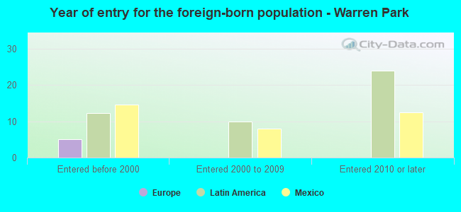 Year of entry for the foreign-born population - Warren Park