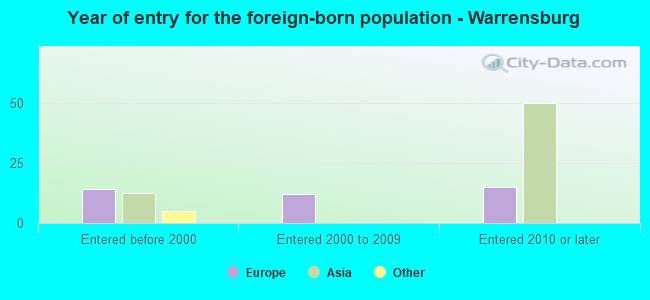 Year of entry for the foreign-born population - Warrensburg