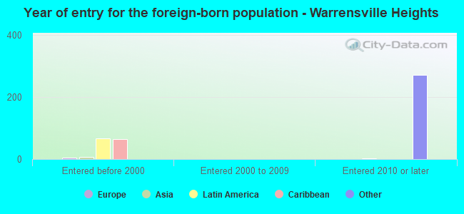Year of entry for the foreign-born population - Warrensville Heights