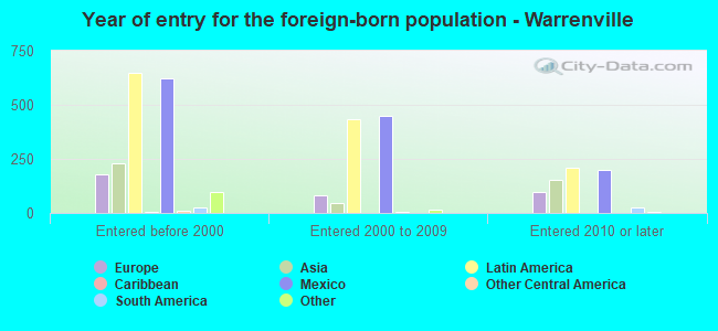 Year of entry for the foreign-born population - Warrenville