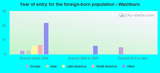 Year of entry for the foreign-born population - Washburn