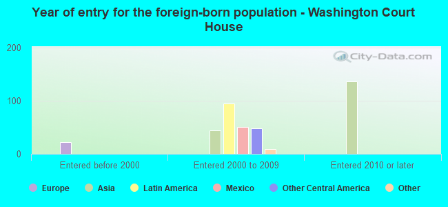 Year of entry for the foreign-born population - Washington Court House