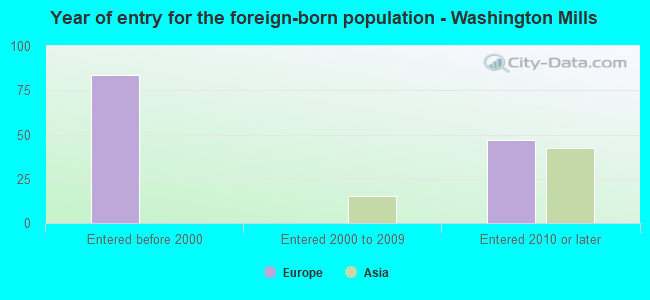 Year of entry for the foreign-born population - Washington Mills
