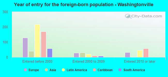 Year of entry for the foreign-born population - Washingtonville