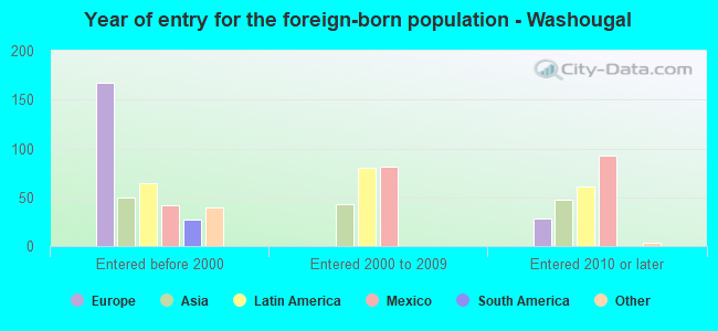 Year of entry for the foreign-born population - Washougal
