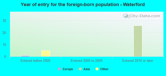 Year of entry for the foreign-born population - Waterford
