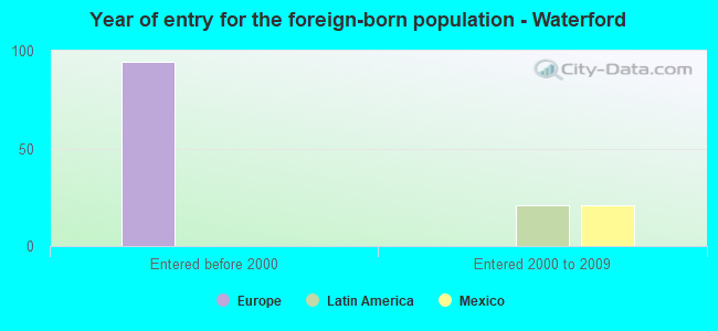 Year of entry for the foreign-born population - Waterford