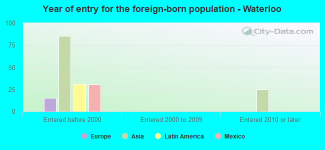 Year of entry for the foreign-born population - Waterloo