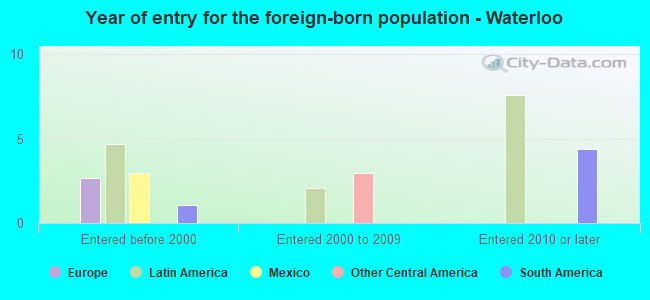 Year of entry for the foreign-born population - Waterloo