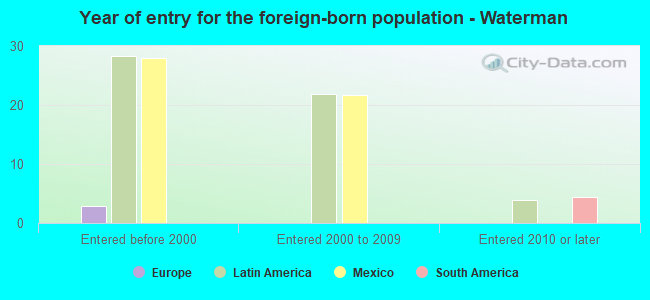 Year of entry for the foreign-born population - Waterman