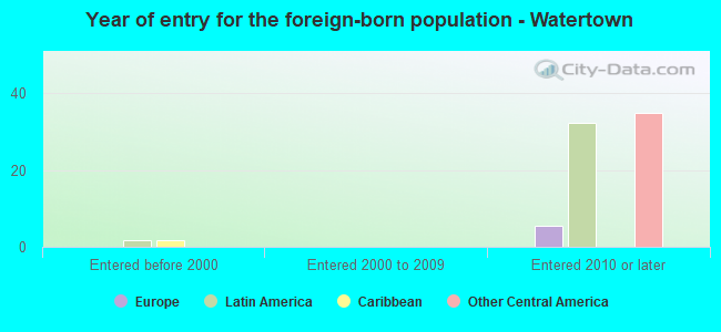 Year of entry for the foreign-born population - Watertown