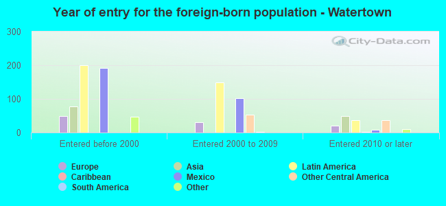 Year of entry for the foreign-born population - Watertown