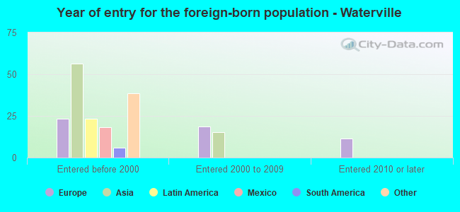 Year of entry for the foreign-born population - Waterville
