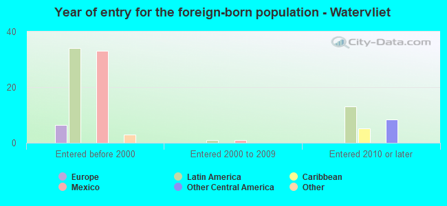 Year of entry for the foreign-born population - Watervliet