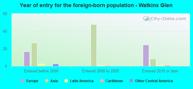 Year of entry for the foreign-born population - Watkins Glen
