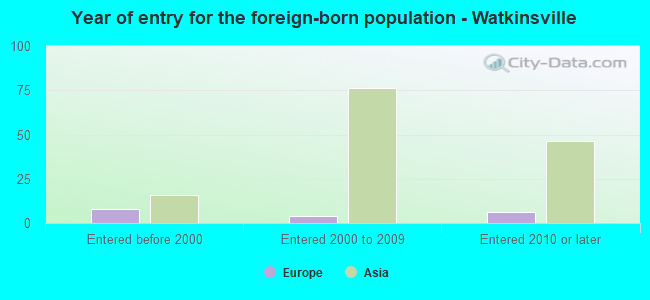 Year of entry for the foreign-born population - Watkinsville