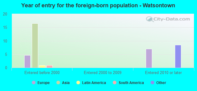Year of entry for the foreign-born population - Watsontown
