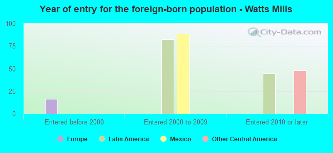 Year of entry for the foreign-born population - Watts Mills