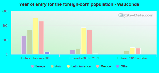 Year of entry for the foreign-born population - Wauconda