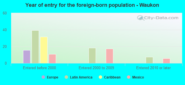 Year of entry for the foreign-born population - Waukon