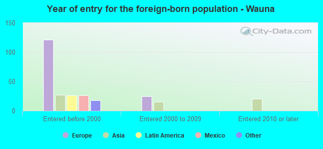 Year of entry for the foreign-born population - Wauna